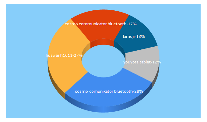 Top 5 Keywords send traffic to smartfony.org