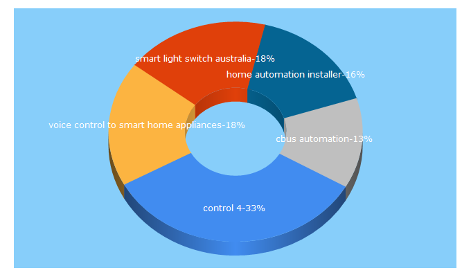 Top 5 Keywords send traffic to smarthomeworks.com.au