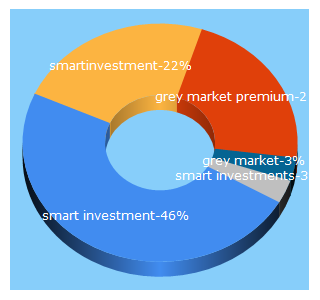 Top 5 Keywords send traffic to smartinvestment.in