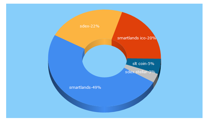 Top 5 Keywords send traffic to smartlands.io