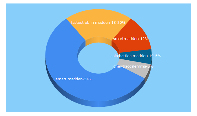 Top 5 Keywords send traffic to smartmadden.com