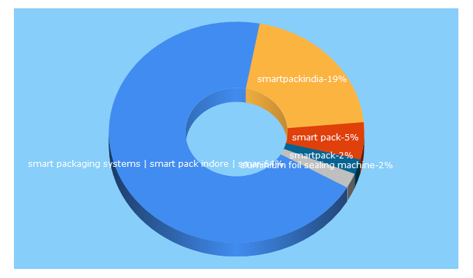 Top 5 Keywords send traffic to smartpackindia.com