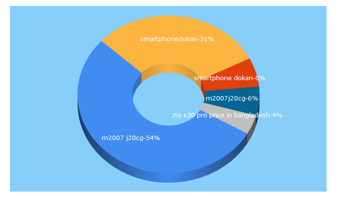Top 5 Keywords send traffic to smartphonedokan.com