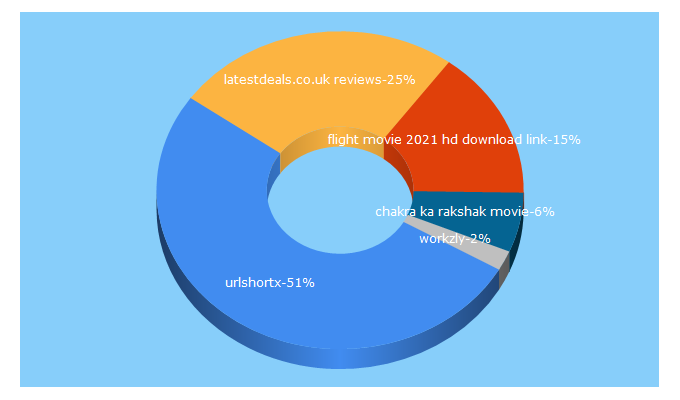 Top 5 Keywords send traffic to smartprotechy.co