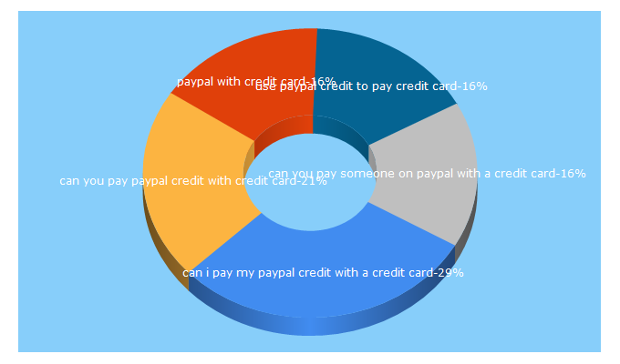 Top 5 Keywords send traffic to smartsavvylife.com