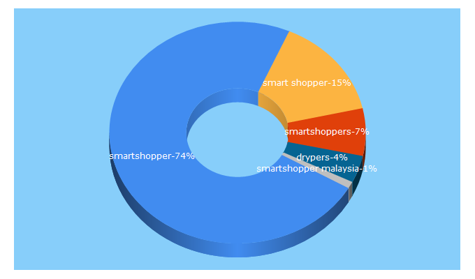 Top 5 Keywords send traffic to smartshopper.my