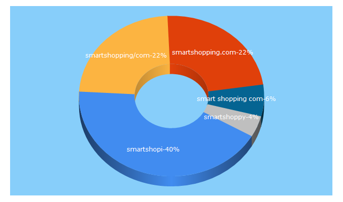 Top 5 Keywords send traffic to smartshopping.com