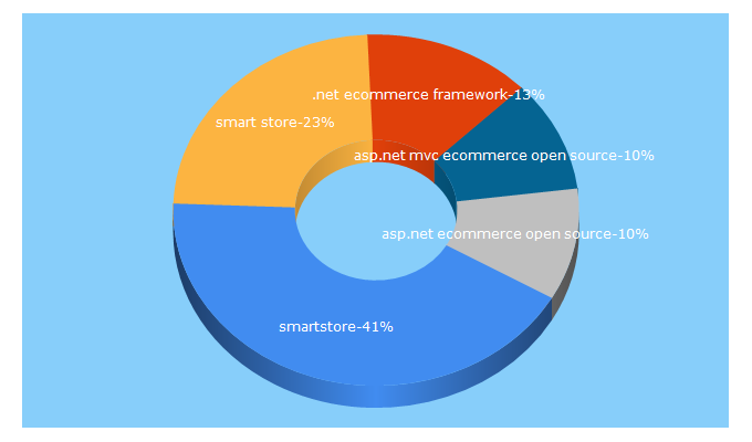 Top 5 Keywords send traffic to smartstore.com