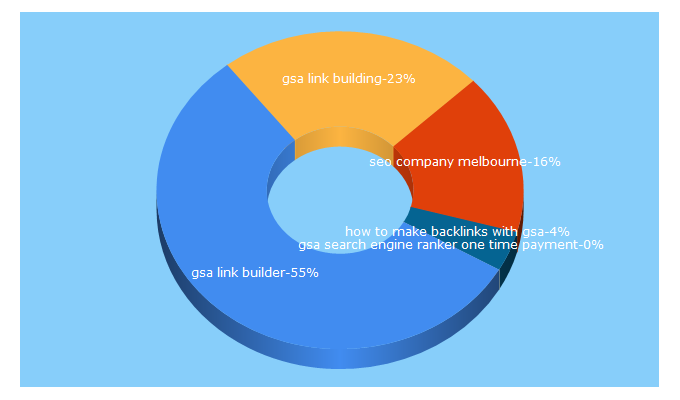 Top 5 Keywords send traffic to smartwaysmarketing.com