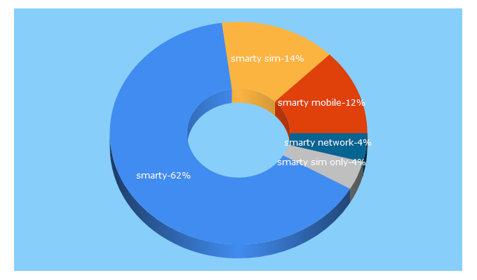 Top 5 Keywords send traffic to smarty.co.uk