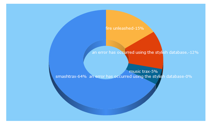 Top 5 Keywords send traffic to smashtrax.com