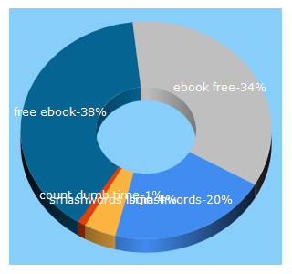 Top 5 Keywords send traffic to smashwords.com