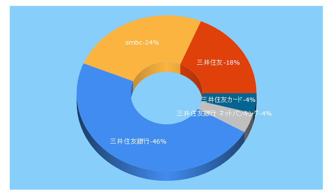 Top 5 Keywords send traffic to smbc.co.jp