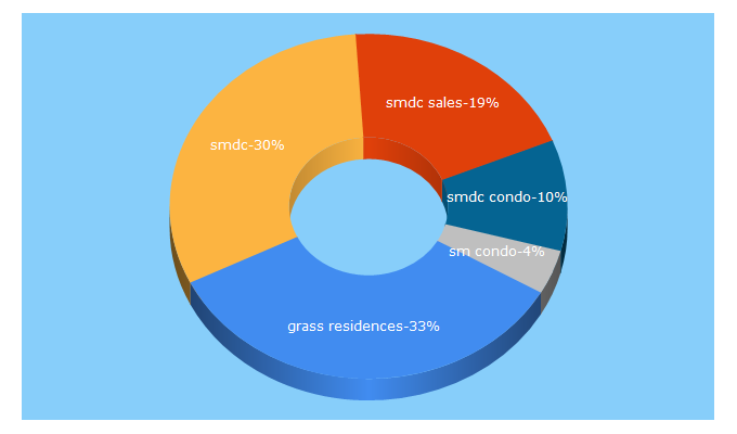 Top 5 Keywords send traffic to smdccondo.com