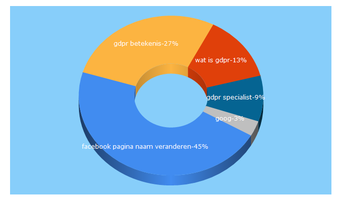 Top 5 Keywords send traffic to smeders.nl