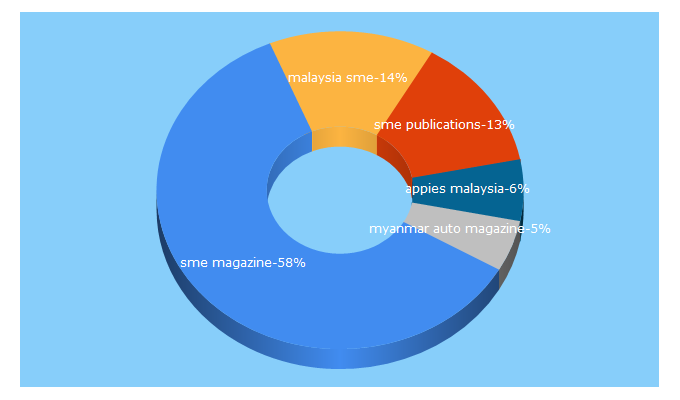 Top 5 Keywords send traffic to smemagazine.asia