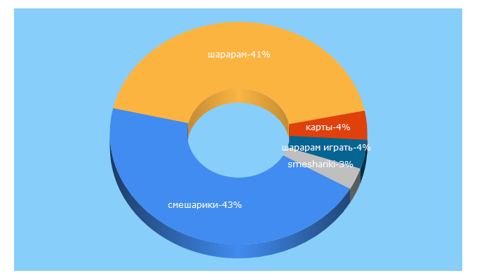 Top 5 Keywords send traffic to smeshariki.ru