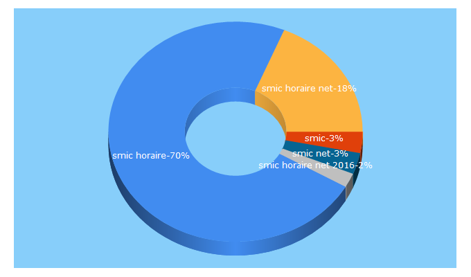 Top 5 Keywords send traffic to smic-horaire.com