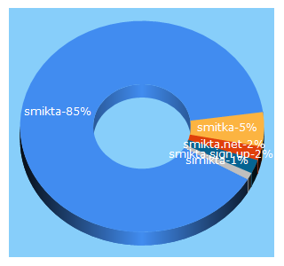 Top 5 Keywords send traffic to smikta.net