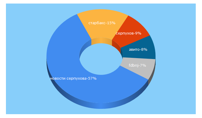 Top 5 Keywords send traffic to smitanka.ru