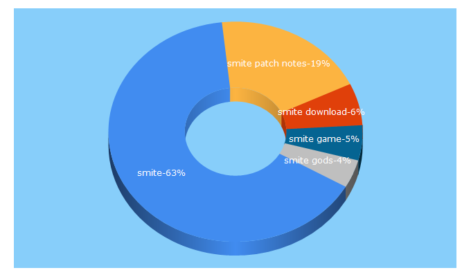 Top 5 Keywords send traffic to smitegame.com