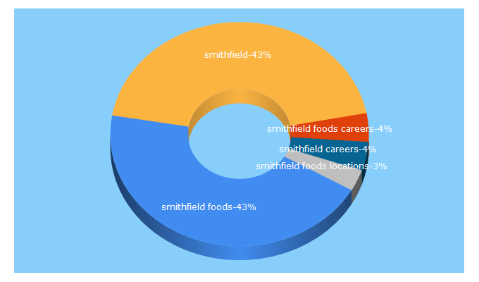 Top 5 Keywords send traffic to smithfieldfoods.com