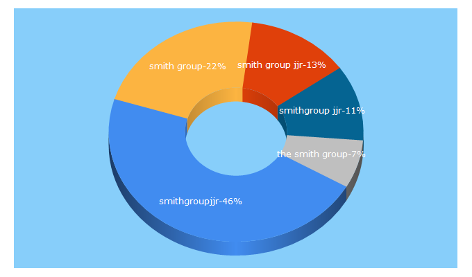 Top 5 Keywords send traffic to smithgroupjjr.com