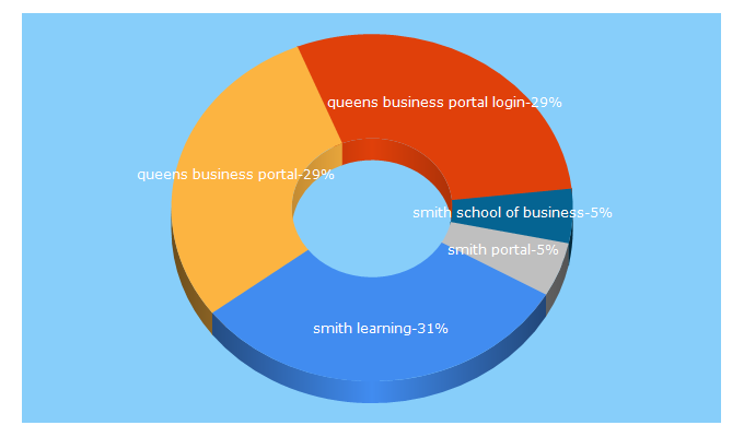 Top 5 Keywords send traffic to smithlearning.ca