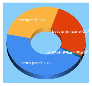 Top 5 Keywords send traffic to smm-panel.com