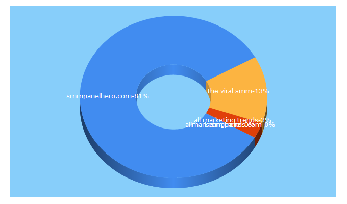 Top 5 Keywords send traffic to smmpanelhero.com