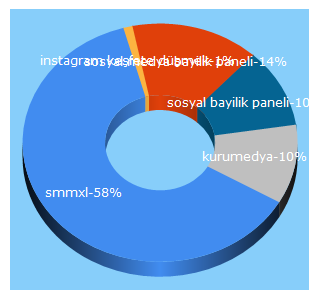 Top 5 Keywords send traffic to smmxl.com