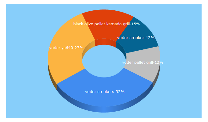 Top 5 Keywords send traffic to smokerguru.com