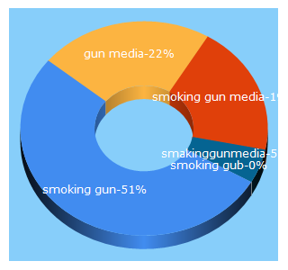 Top 5 Keywords send traffic to smokinggunmedia.com