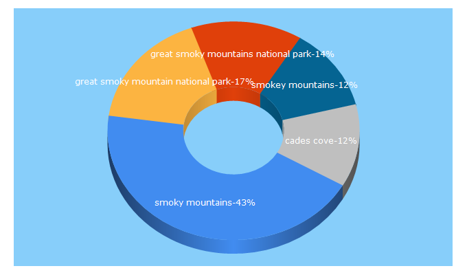 Top 5 Keywords send traffic to smokymountains.com