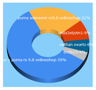 Top 5 Keywords send traffic to smoothitalia.com