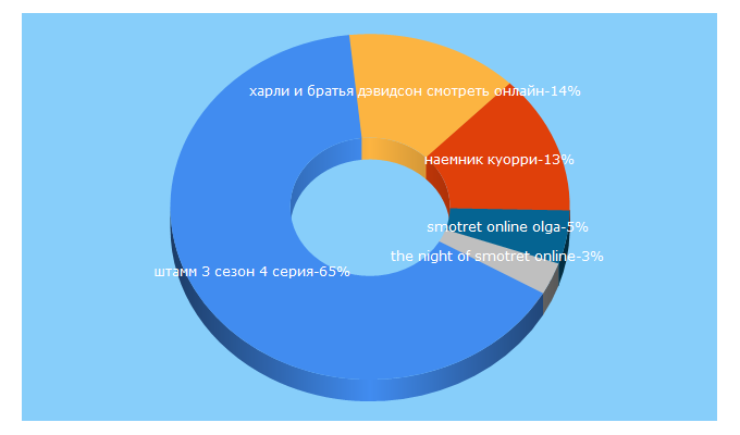 Top 5 Keywords send traffic to smotret-online.biz