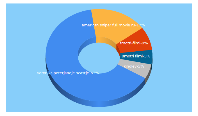 Top 5 Keywords send traffic to smotri-filmu.ru