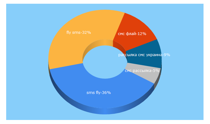 Top 5 Keywords send traffic to sms-fly.ua