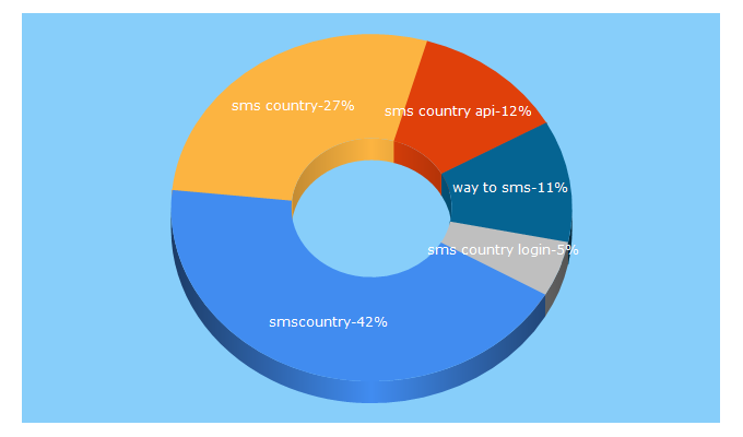 Top 5 Keywords send traffic to smscountry.com