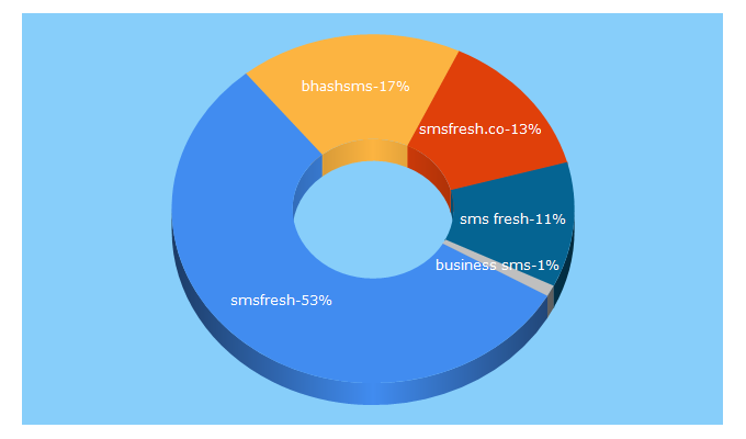 Top 5 Keywords send traffic to smsfresh.co.in