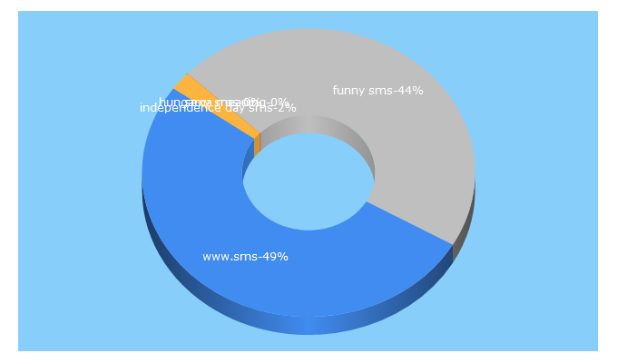 Top 5 Keywords send traffic to smshungama.in