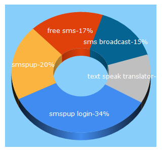 Top 5 Keywords send traffic to smspup.com