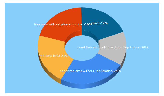 Top 5 Keywords send traffic to smsti.in