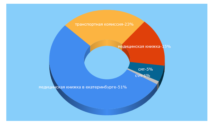 Top 5 Keywords send traffic to smt-clinic.ru