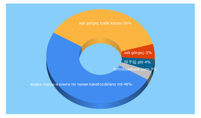 Top 5 Keywords send traffic to smtrends.net