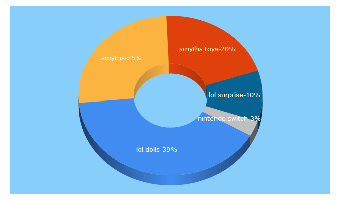 Top 5 Keywords send traffic to smythstoys.com