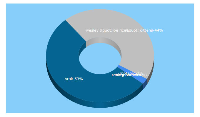 Top 5 Keywords send traffic to sn.ras.ru