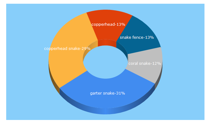 Top 5 Keywords send traffic to snake-removal.com