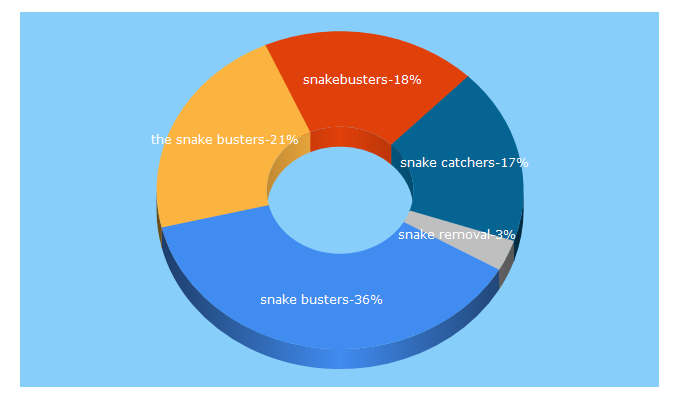 Top 5 Keywords send traffic to snakebusters.com.au