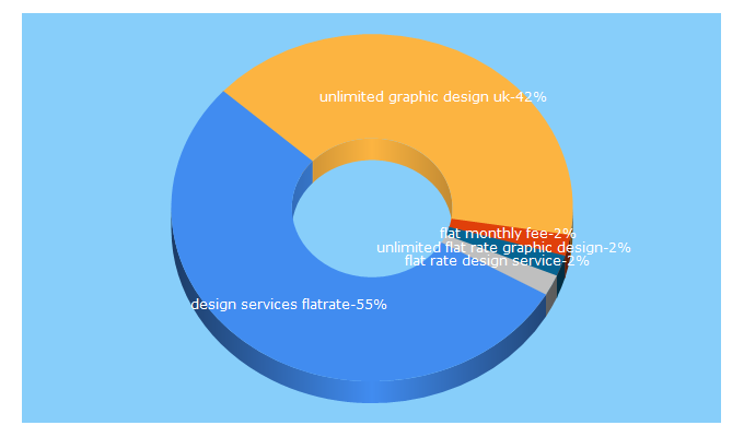 Top 5 Keywords send traffic to snapdesignagency.co.uk